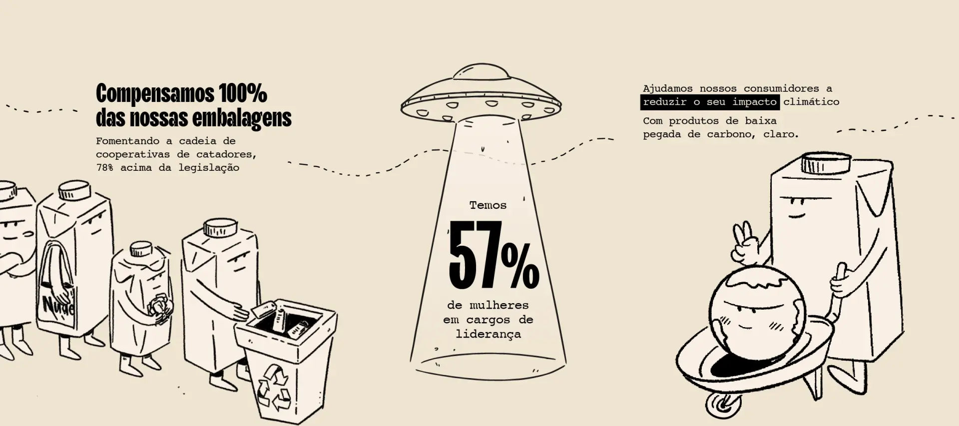 Ilustração da página de sustentabilidade HeyNude mostrando o ciclo de produção da aveia com baixo impacto ambiental em comparação ao leite de vaca